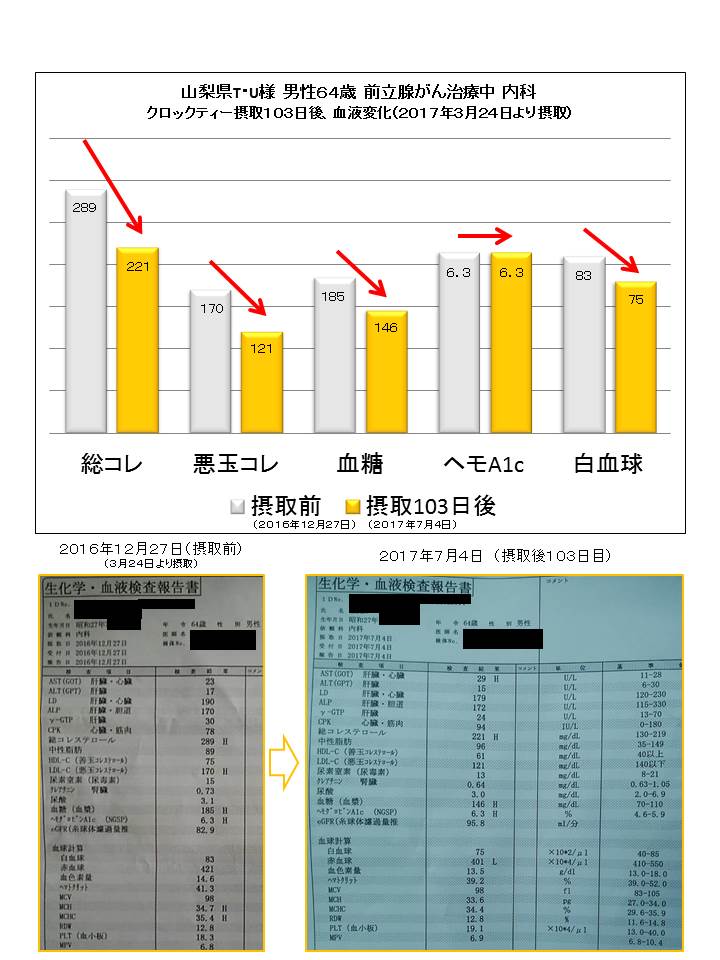 山梨県　男性６４歳　クロックティー摂取後　変化